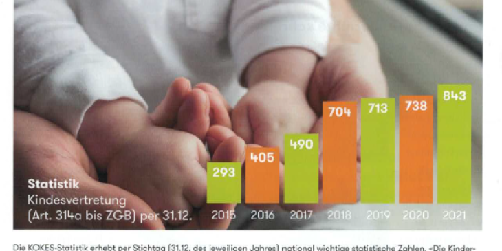 Statistik zu Kindesvertretungen per 31.12. (Stichtag) 2015-2021